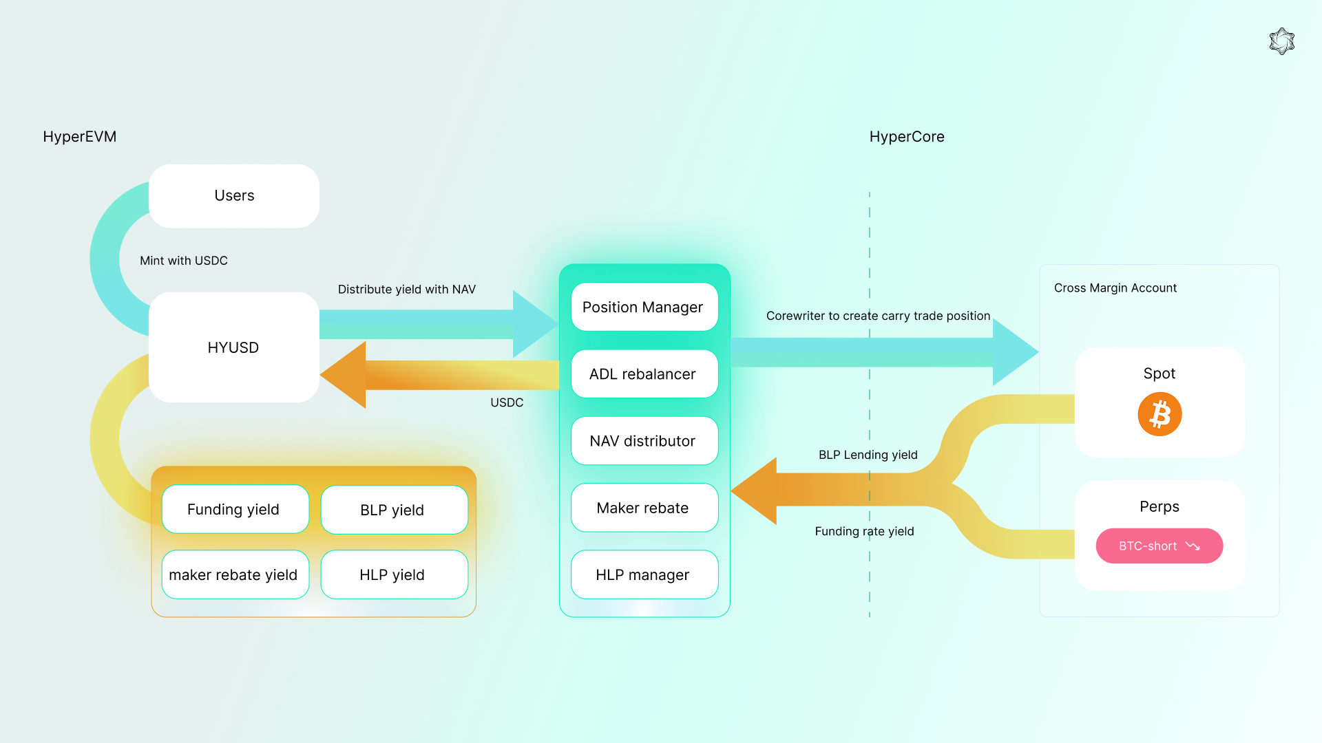 Monetrix protocol flow: USDC mints USDM on HyperEVM, the Position Manager opens spot and short perp positions on HyperCore via Cross Margin, yield flows back through funding, BLP lending, maker rebates, and HLP